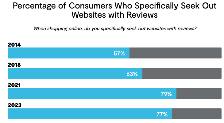 porcentaje de consumidores que utilizan webs con reviews para investigar sobre un producto
