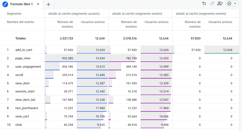 Diferencias entre segmentos usuarios, sesiones y eventos ga4