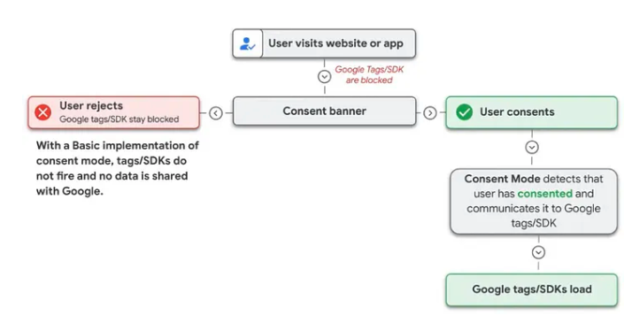 configuracion basica de consent mode v2