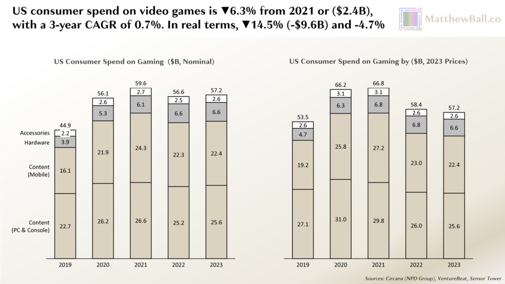 ¿Está el sector de los videojuegos de capa caída?