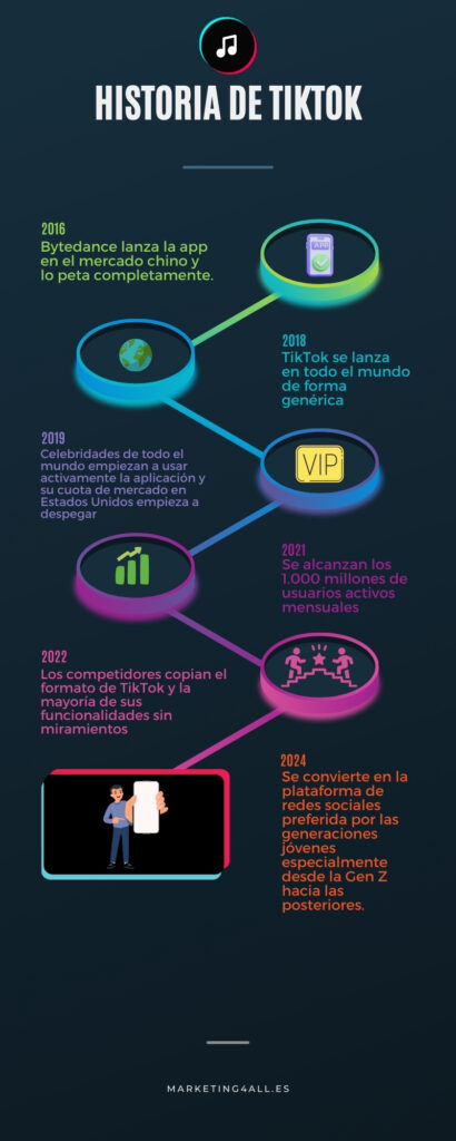 infografía con la historia de tiktok