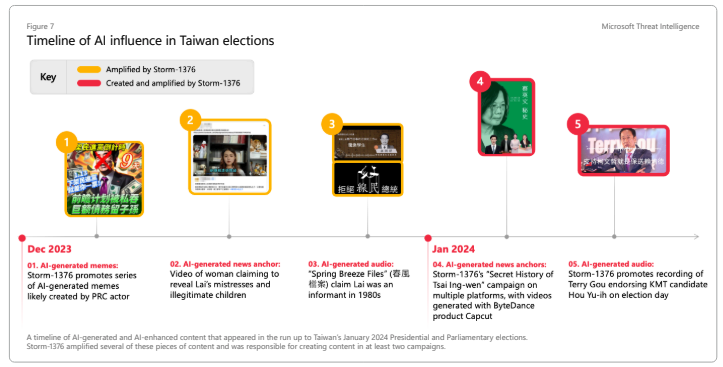 las acciones de spamouflage en las elecciones taiwanesas