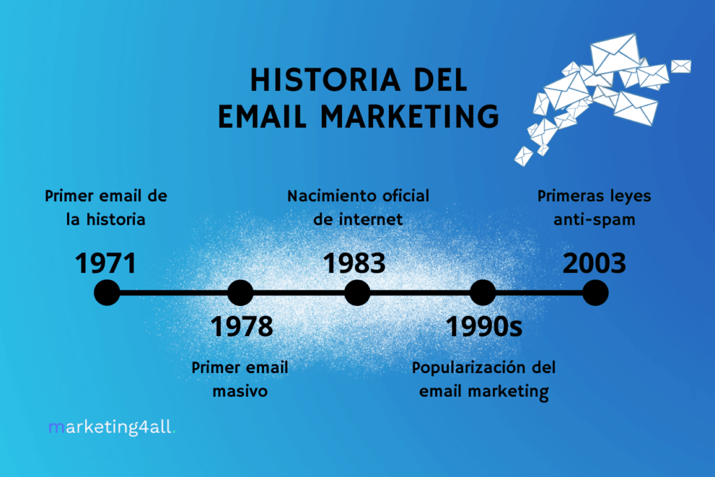 Historia del email marketing